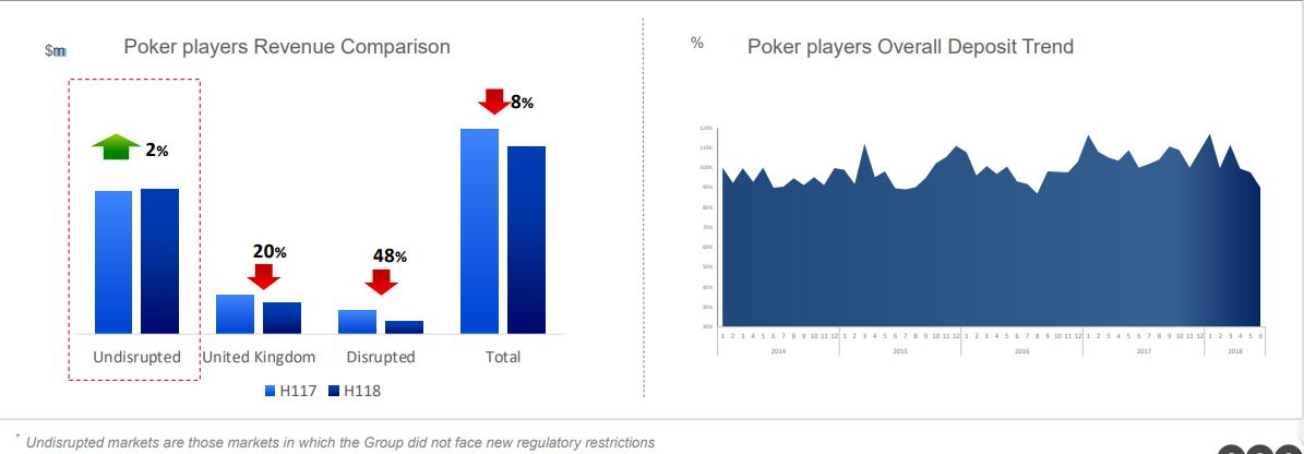 Charts representing poker players revenue comparison and poker player overall deposit trend