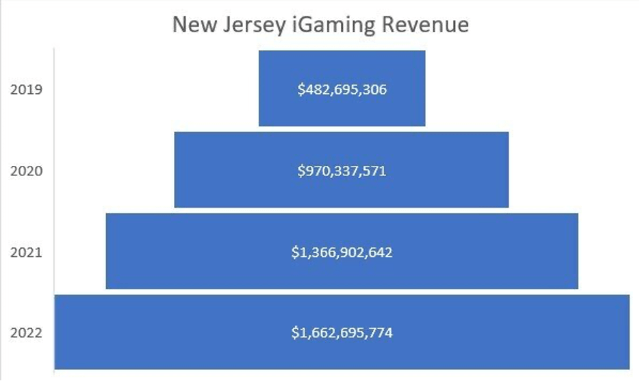 New Jersey iGaming Revenue
