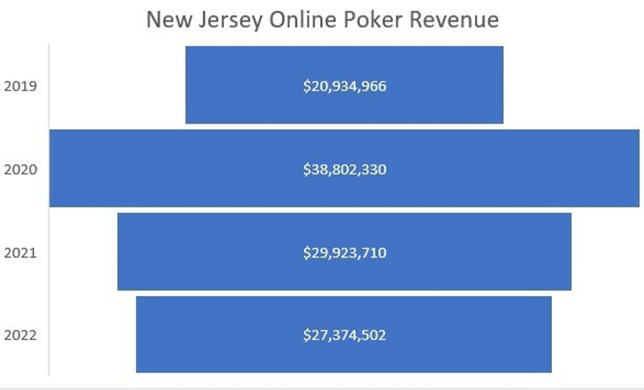 New Jersey Poker Revenue