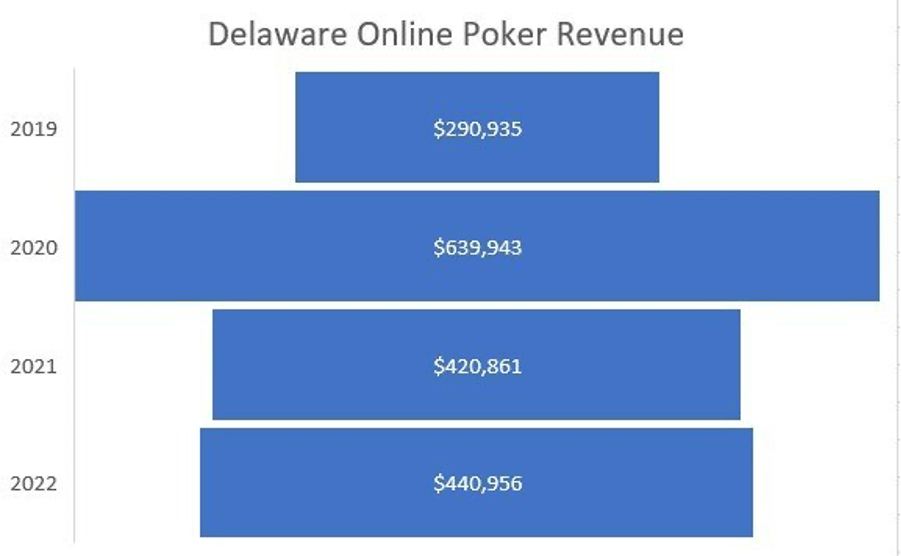 Delaware Online Poker Revenue Chart
