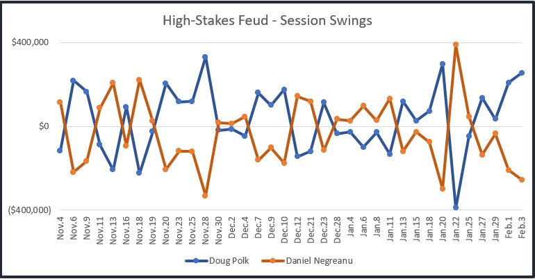 High Stakes Feud graph of session swings