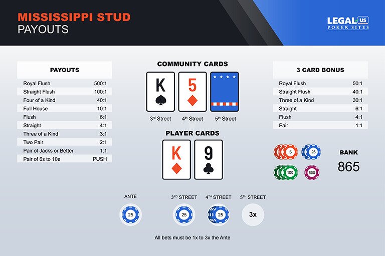 Mississippi Stud Poker How to Play and Rules for US Players