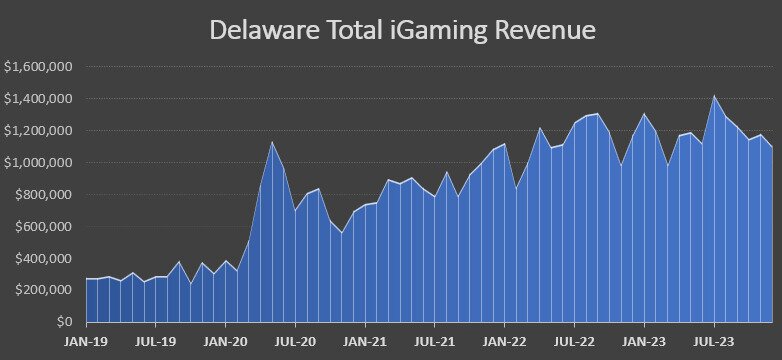 Delaware igaming chart 2023