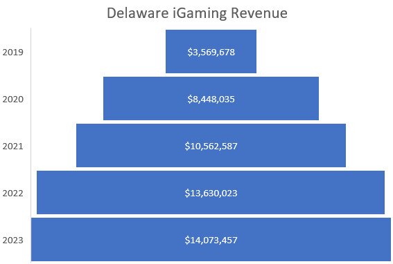 Delaware igaming 2023