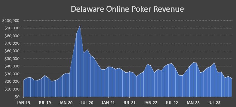 Delaware online poker chart 2023