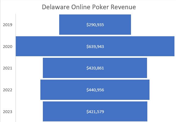 Delaware online poker 2023