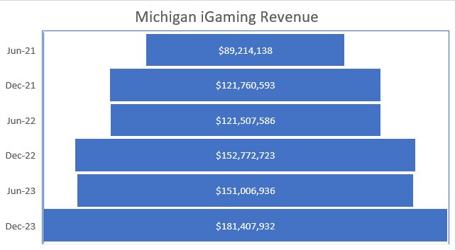 Michigan igaming 2023
