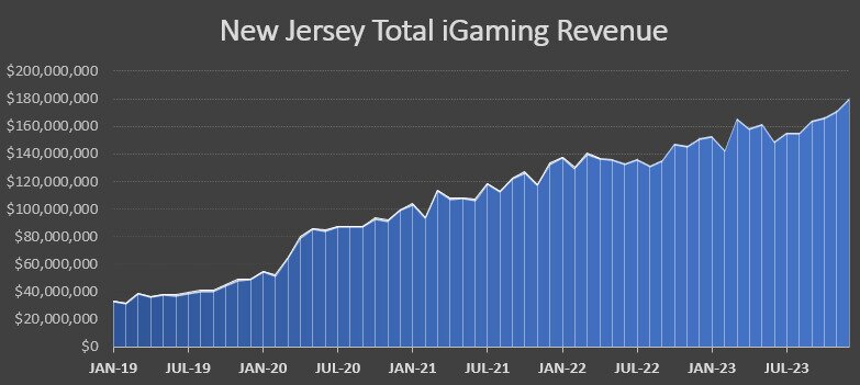 New Jersey igaming chart 2023