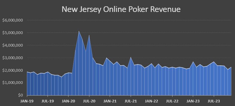 New Jersey online poker chart 2023
