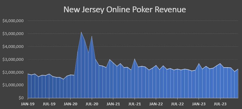 New Jersey online poker chart 2023