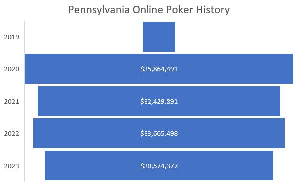 Pennsylvania online poker totals 2023