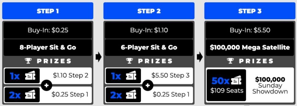 Sportsbetting Satellite Steps 1-3