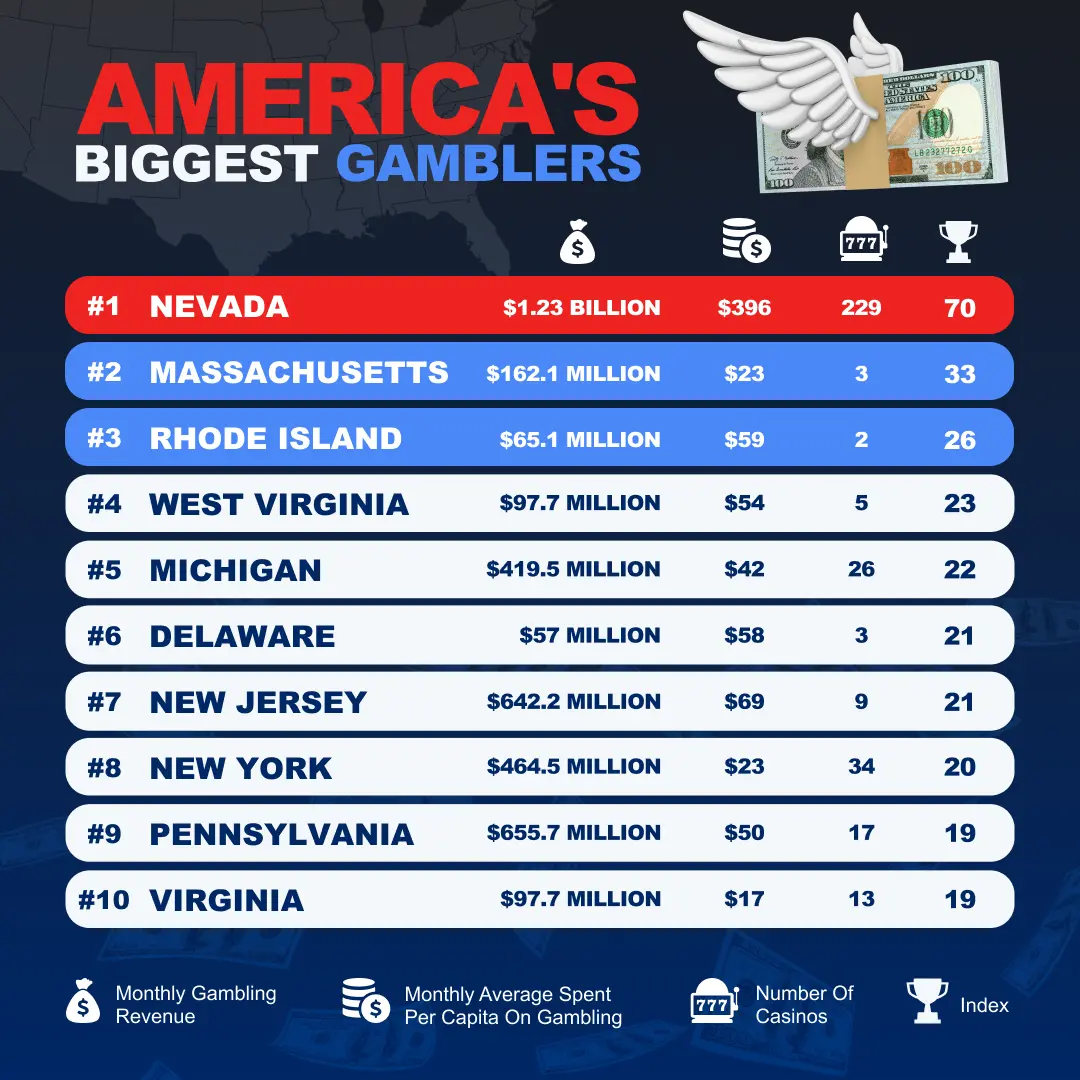 Americas Biggest Gamblers Data Infographic