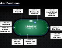 Poker table layout showing player positions including button, blinds, early, middle, and late positions