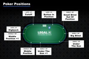Poker table layout showing player positions including button, blinds, early, middle, and late positions