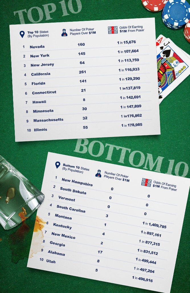 Odds of Winning $1 Million Poker top 10 states