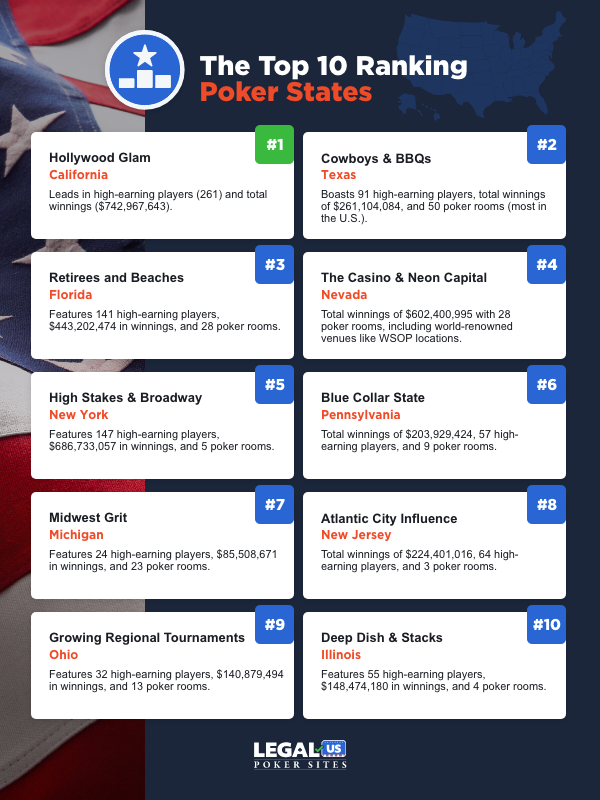 The Top 10 Ranking Poker States Infographic