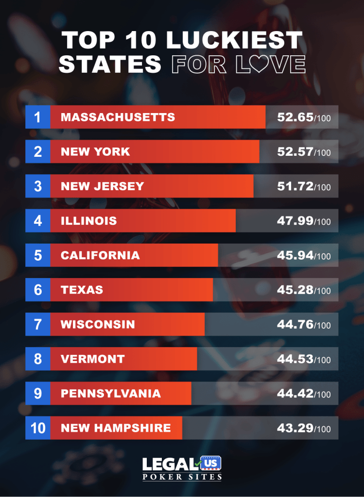 Top 10 Luckiest States in Love