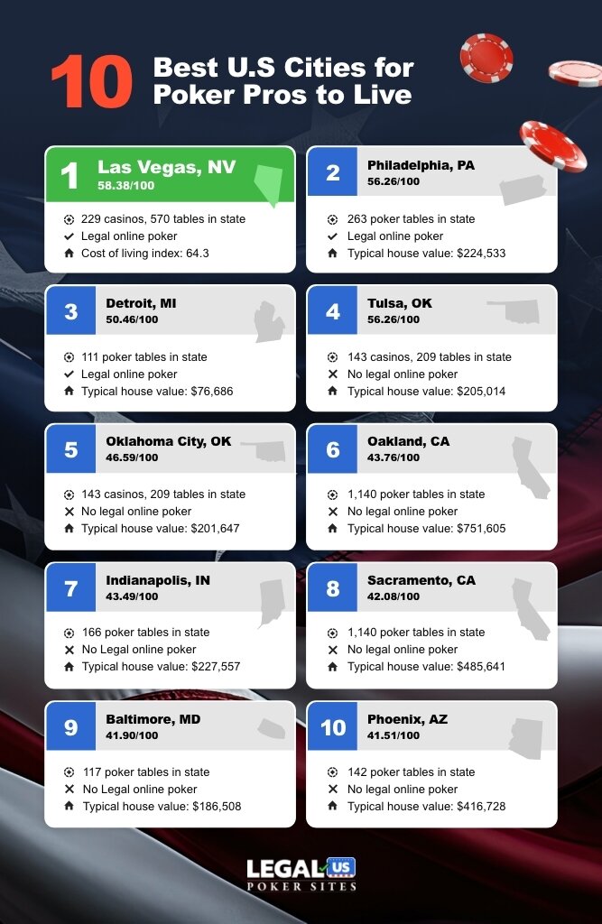 List of top 10 cities to live for poker players