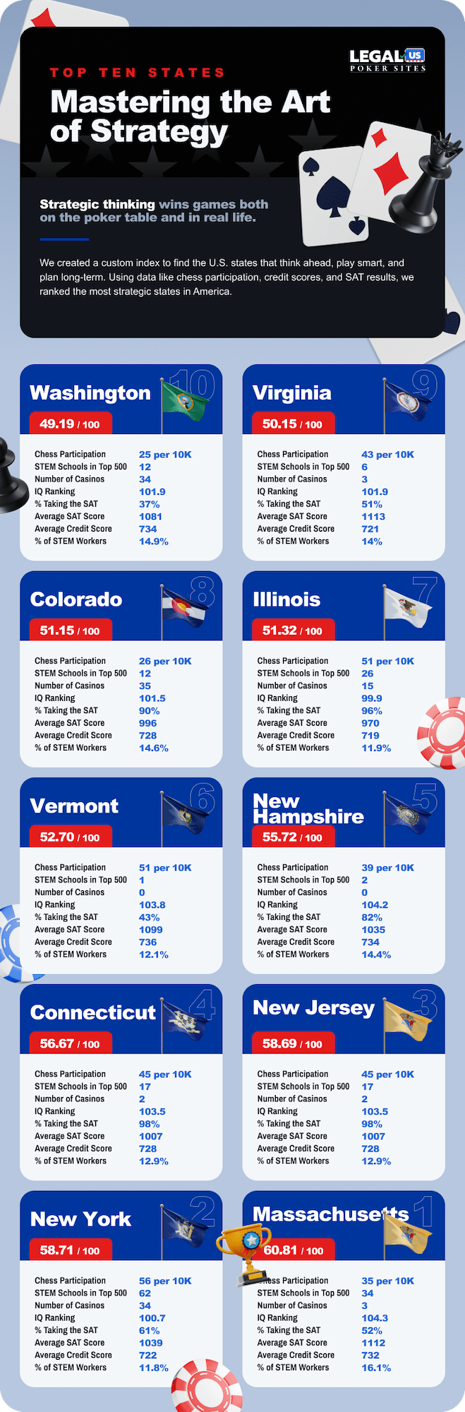 Infographic for most strategic states