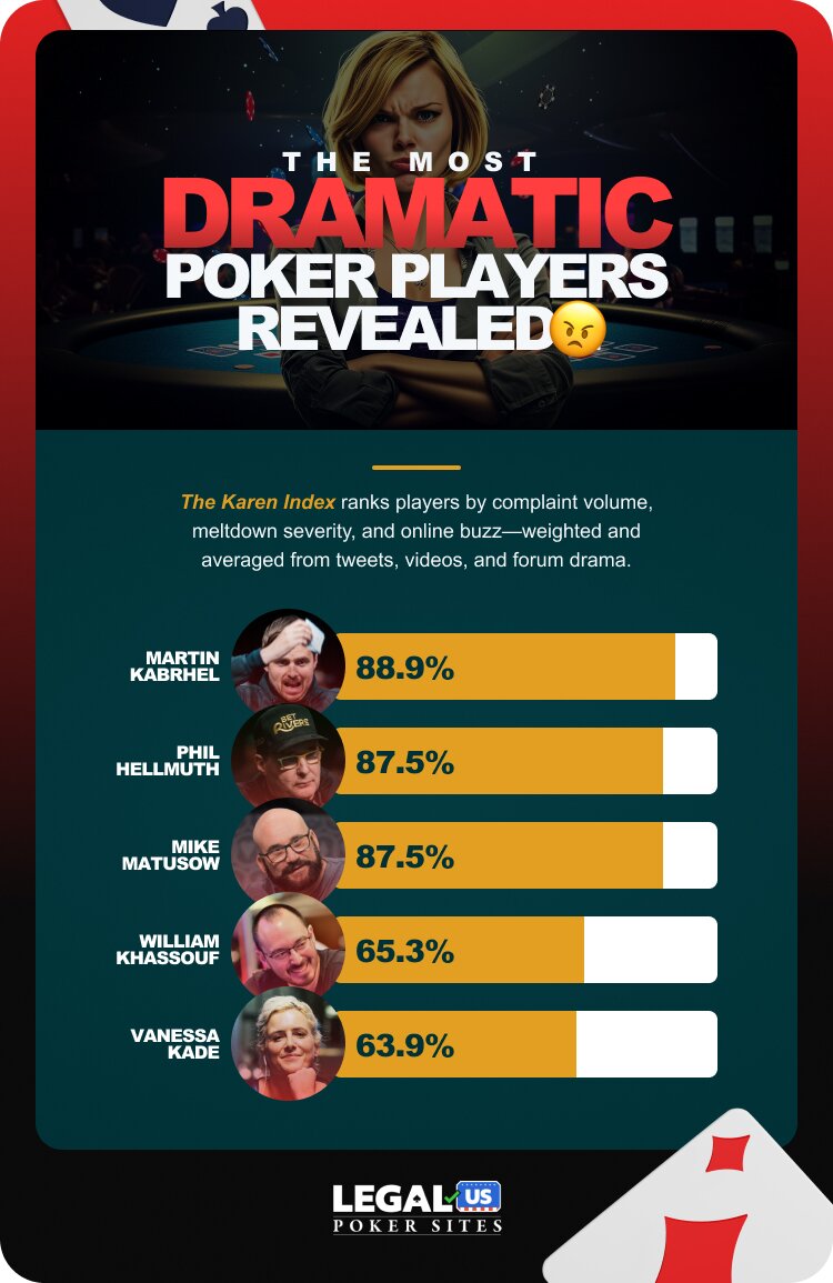 The Biggest Karens of the WSOP infographic