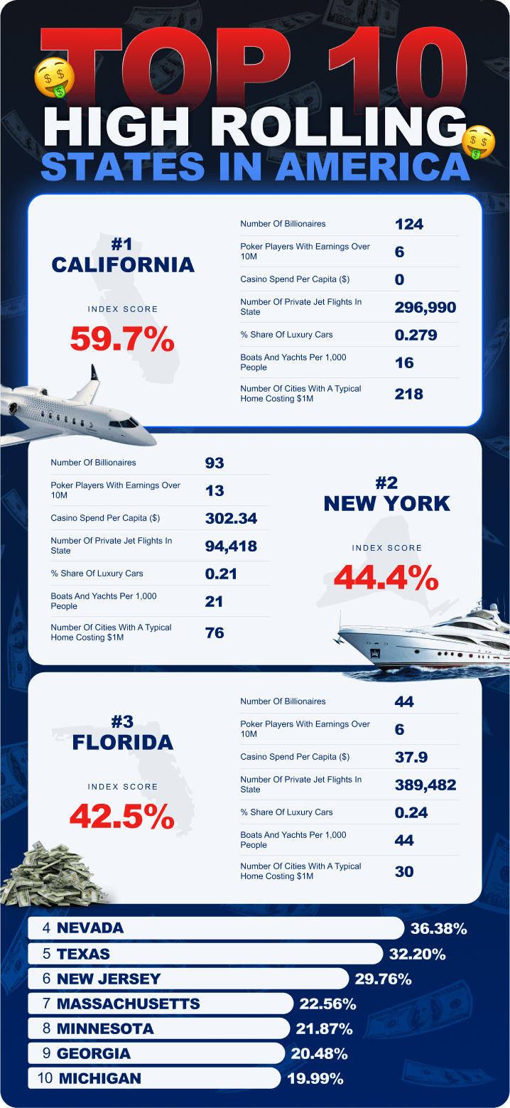 The Top 10 High Roller States imfographic