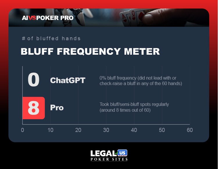 AI vs Pro Bluff Frequency