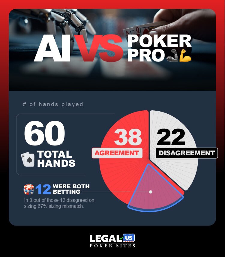 AI vs Poker Pro Hands Played