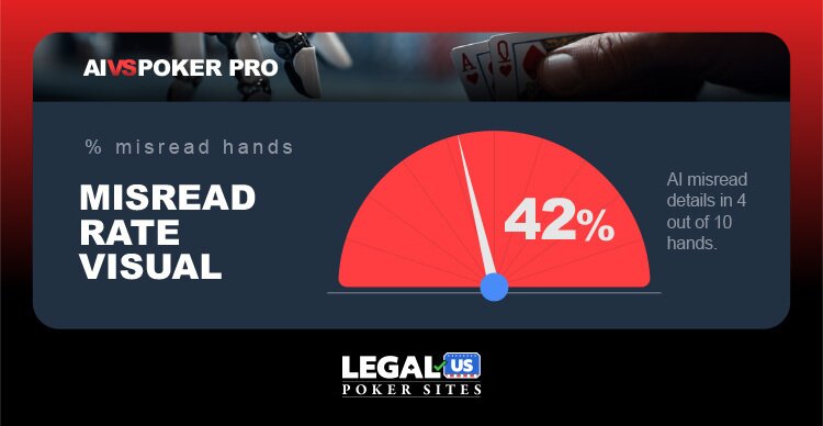 AI vs Poker Pro Misread Rate