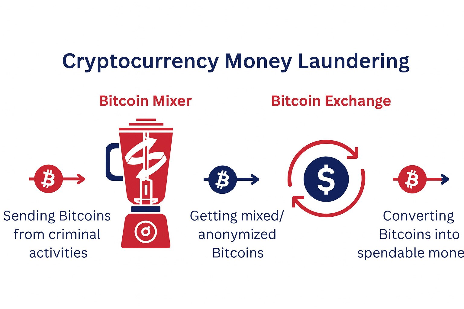 crypto money laundering infographic