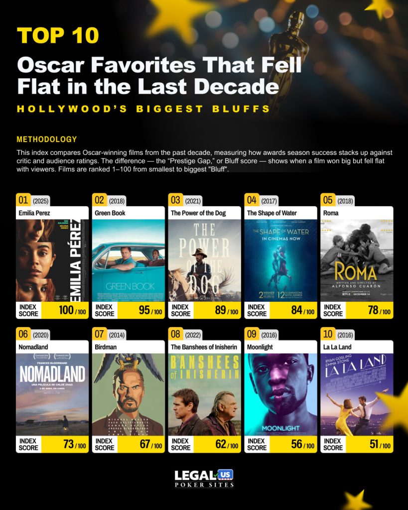 Infographic ranking the “Top 10 Oscar Favorites That Fell Flat in the Last Decade,” showing movie posters and index scores for films like Green Book, Roma, Moonlight, and La La Land.