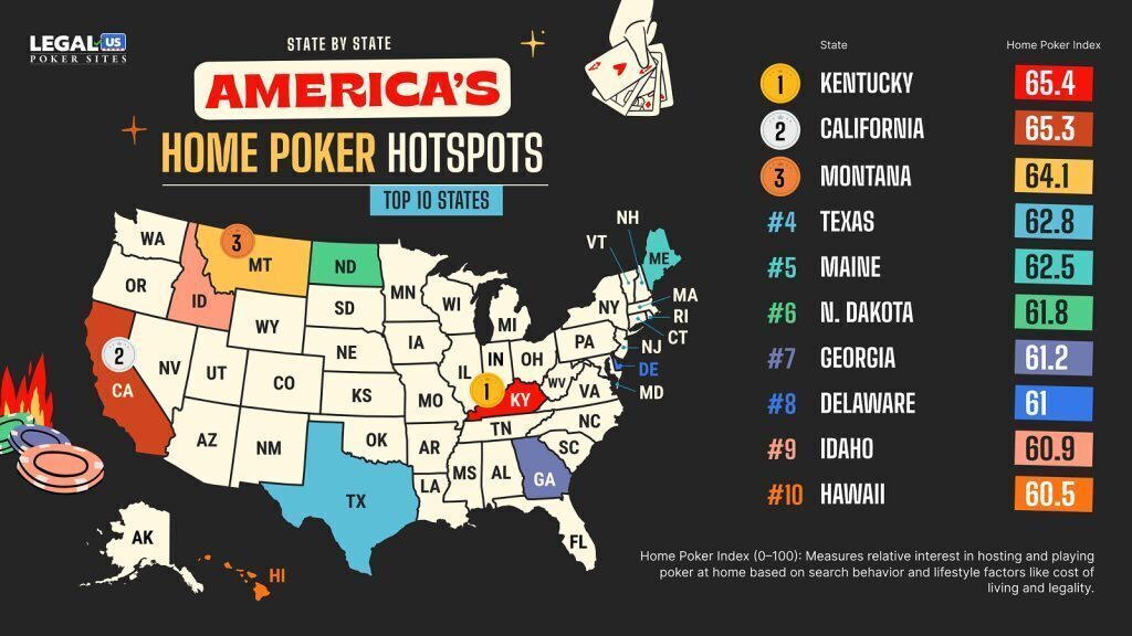 Map of the United States highlighting the top 10 “Home Poker Hotspots,” with Kentucky ranked #1 (65.4), followed by California, Montana, Texas, Maine, North Dakota, Georgia, Delaware, Idaho, and Hawaii, based on a home poker interest index.