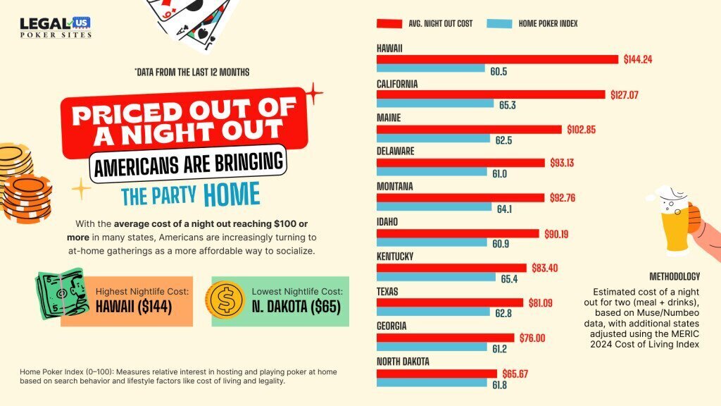 Infographic titled “Priced Out of a Night Out: Americans Are Bringing the Party Home,” showing average night-out costs by state alongside a home poker index, with Hawaii the most expensive ($144) and North Dakota the least ($65).