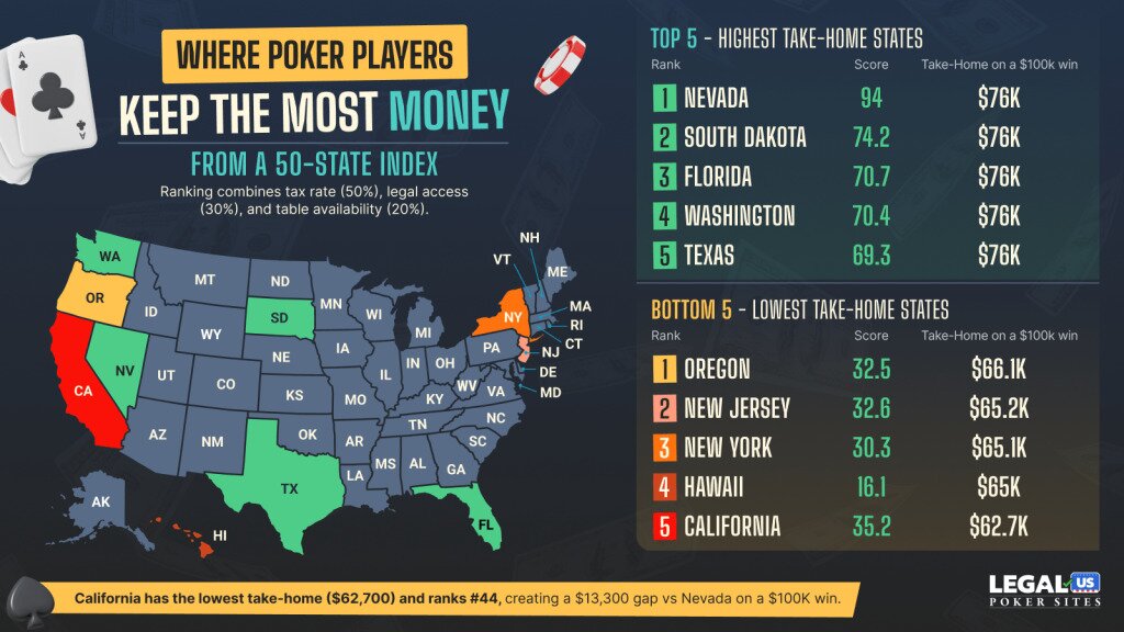 Where Poker Players Keep the Most Money