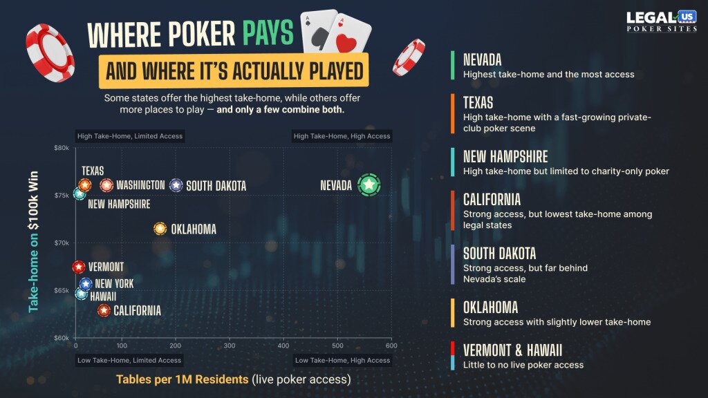 Where Poker Pays and Where It's Actually Played