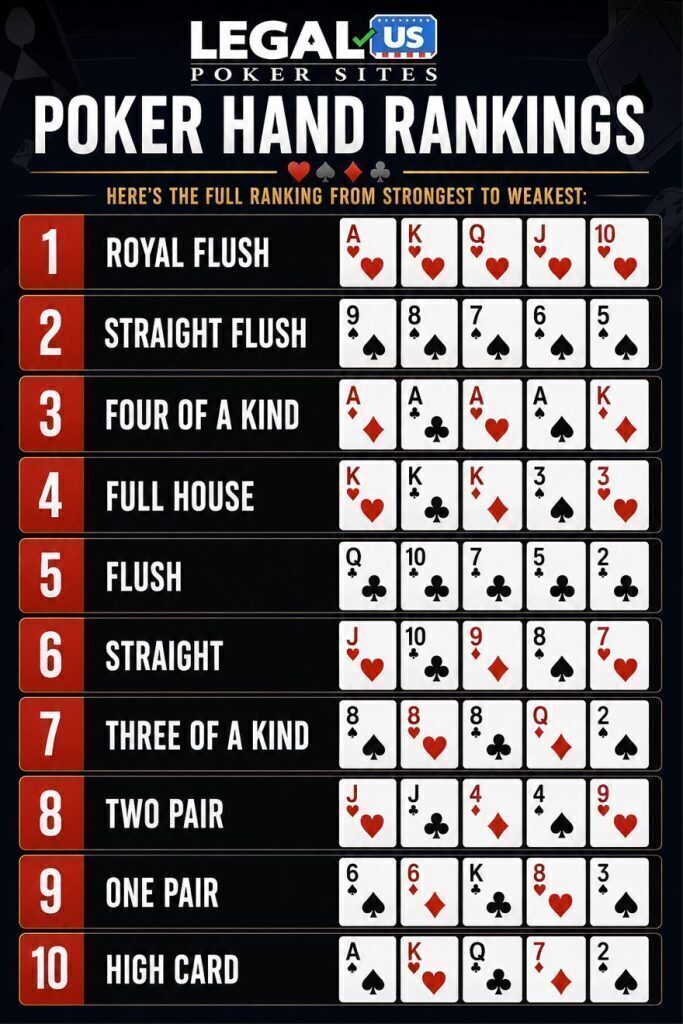 Poker hand rankings chart from strongest to weakest featuring example playing card combinations for Royal Flush through High Card with Legal US Poker Sites branding at the top.
