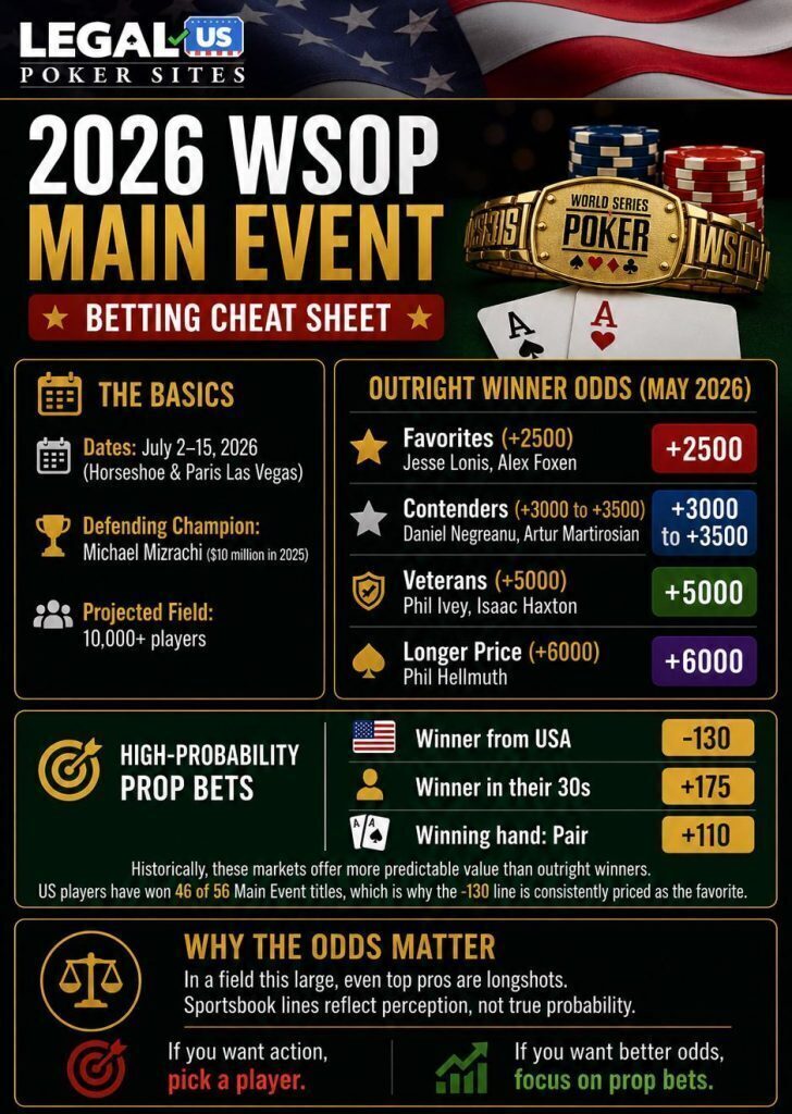 2026 WSOP Main Event betting cheat sheet graphic showing dates (July 2–15, Horseshoe & Paris Las Vegas), defending champion Michael Mizrachi, projected 10,000+ field, player odds (Lonis, Foxen, Negreanu, Ivey, Hellmuth), and prop bets including USA winner (-130), winner in their 30s (+175), and winning hand pair (+110).