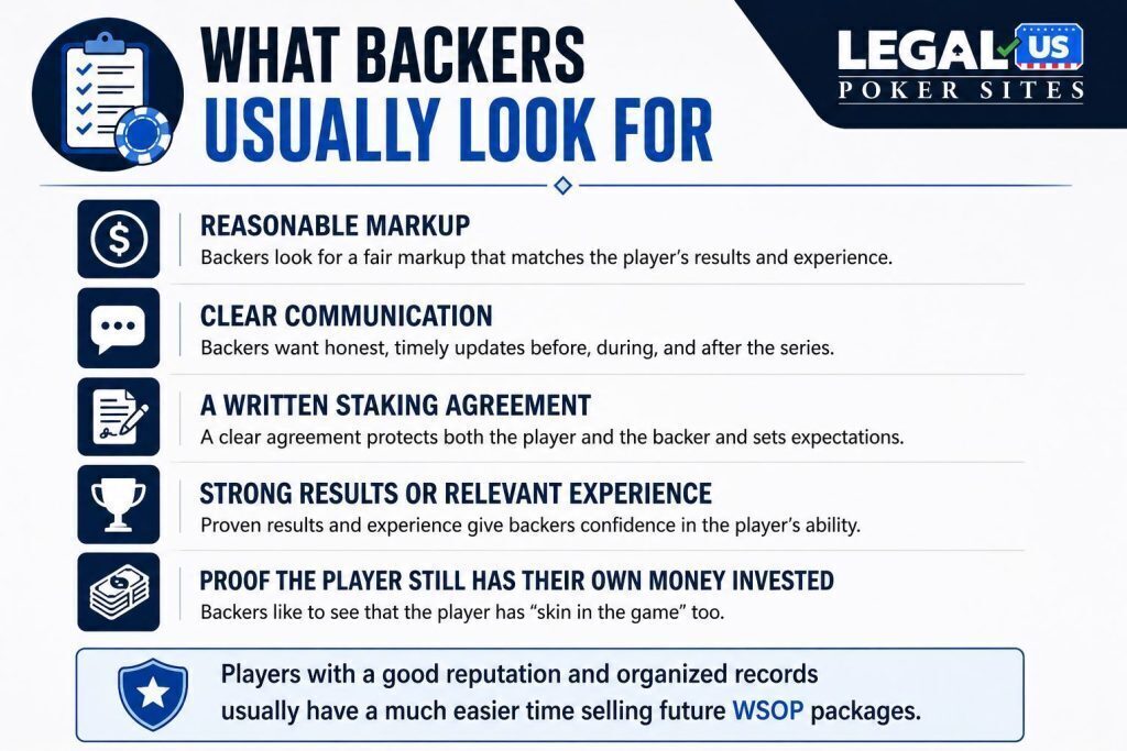  Infographic explaining what poker backers look for before buying WSOP action, including reasonable markup, communication, staking agreements, player results, and proof the player has their own money invested.