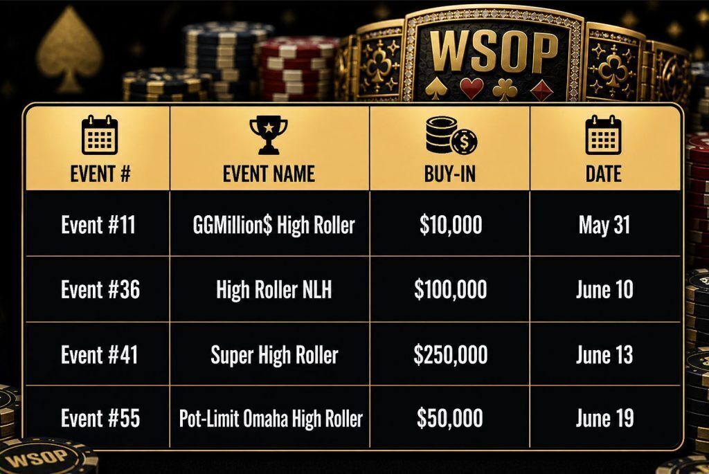 WSOP 2026 high roller schedule chart showing event numbers, buy-ins, and dates including $10K, $50K, $100K, and $250K events