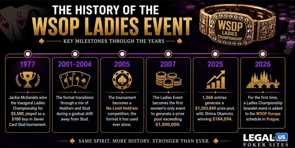 Timeline infographic showing key milestones in WSOP Ladies Event history from 1977 to 2026, including the inaugural win by Jackie McDaniels, format changes to No-Limit Hold'em, first $1 million prize pool, 2025 record field and prize pool, and the addition of a WSOP Europe Ladies Championship event in Prague.
