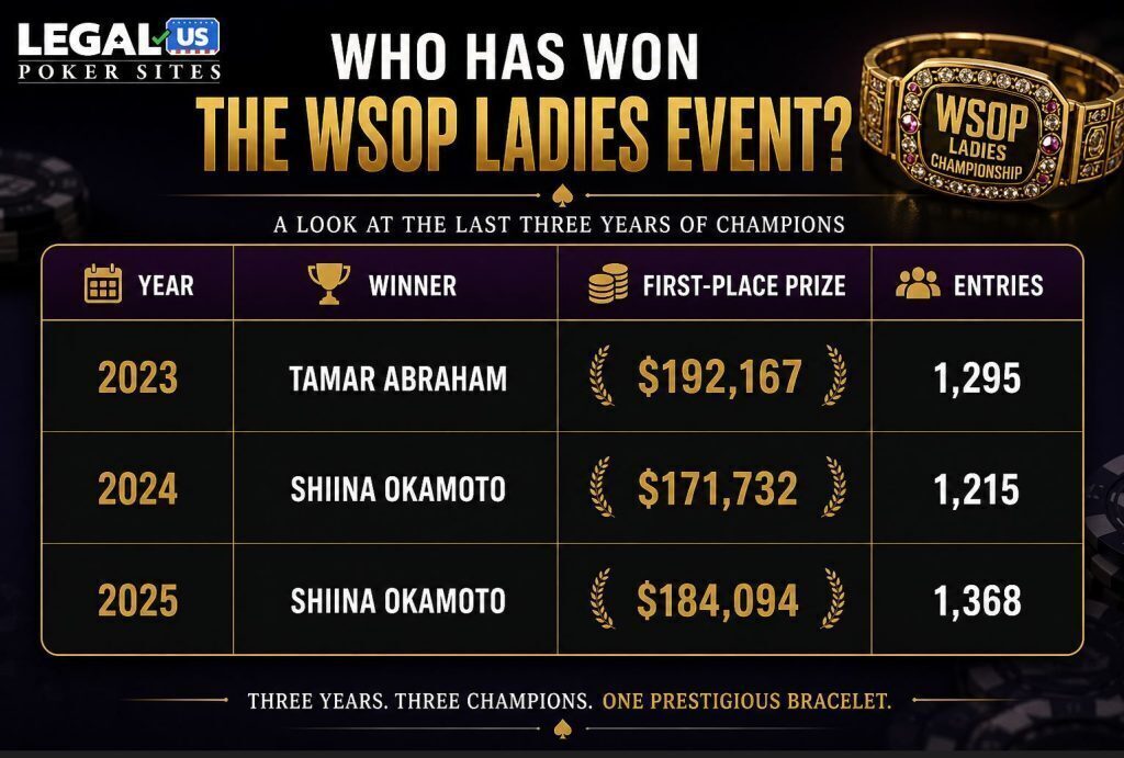 Infographic showing WSOP Ladies Event winners from 2023 to 2025, including Tamar Abraham and Shiina Okamoto, with first-place prize amounts and total entries, alongside a WSOP bracelet and Legal US Poker Sites logo.
