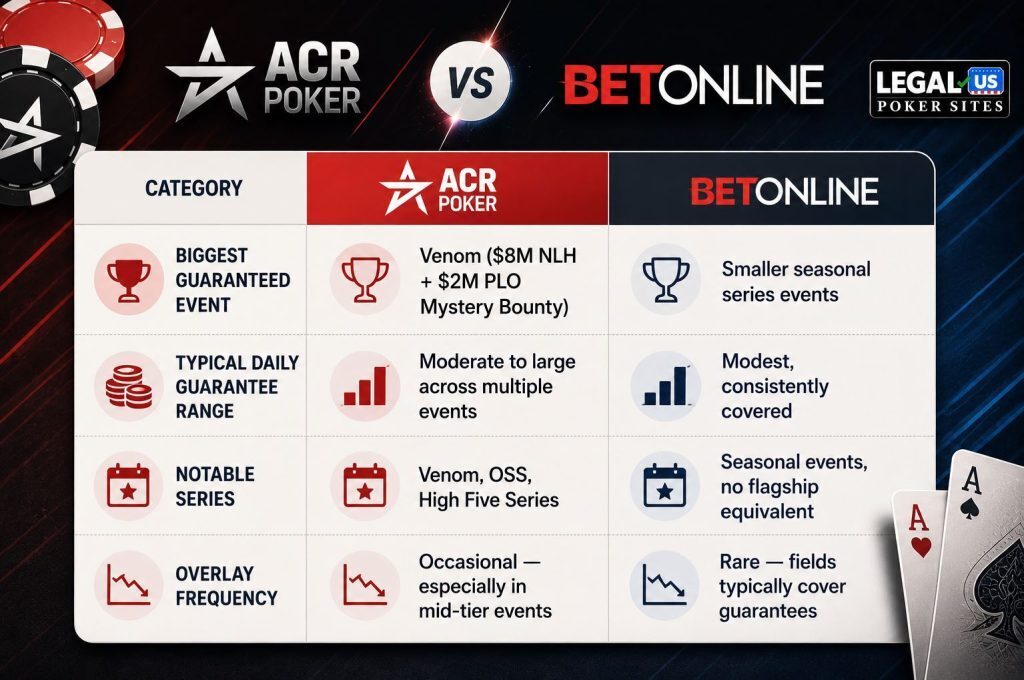 Side-by-side infographic comparing ACR Poker and BetOnline guaranteed events, tournament series, daily guarantees, and overlay frequency.