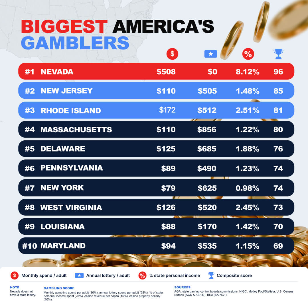 Americas Biggest Gamblers Data Infographic