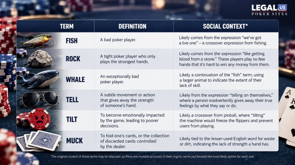 Legal US Poker Sites infographic showing six classic poker slang terms: fish, rock, whale, tell, tilt, and muck, with their definitions and possible origins.