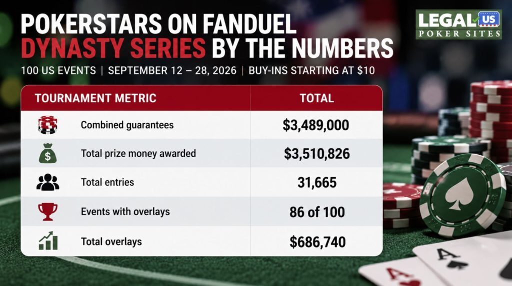 PokerStars on FanDuel September 2026 Dynasty Series infographic showing $686,740 in tournament overlays, 31,665 entries, and 86 of 100 events falling short of guarantees.